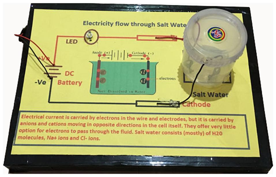 

Electricity flow through salt water Chemistry School Project (Base-hardboard)